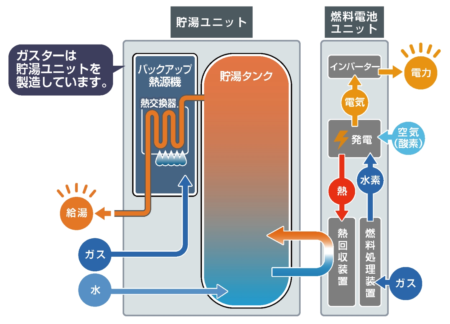 一体型エネファームしくみ